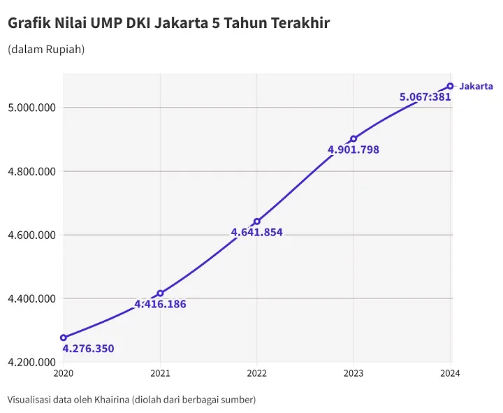 Fenomena Gaji Fresh Graduate 5 Juta di 2026, Realistis atau Cuma Konten Viral?